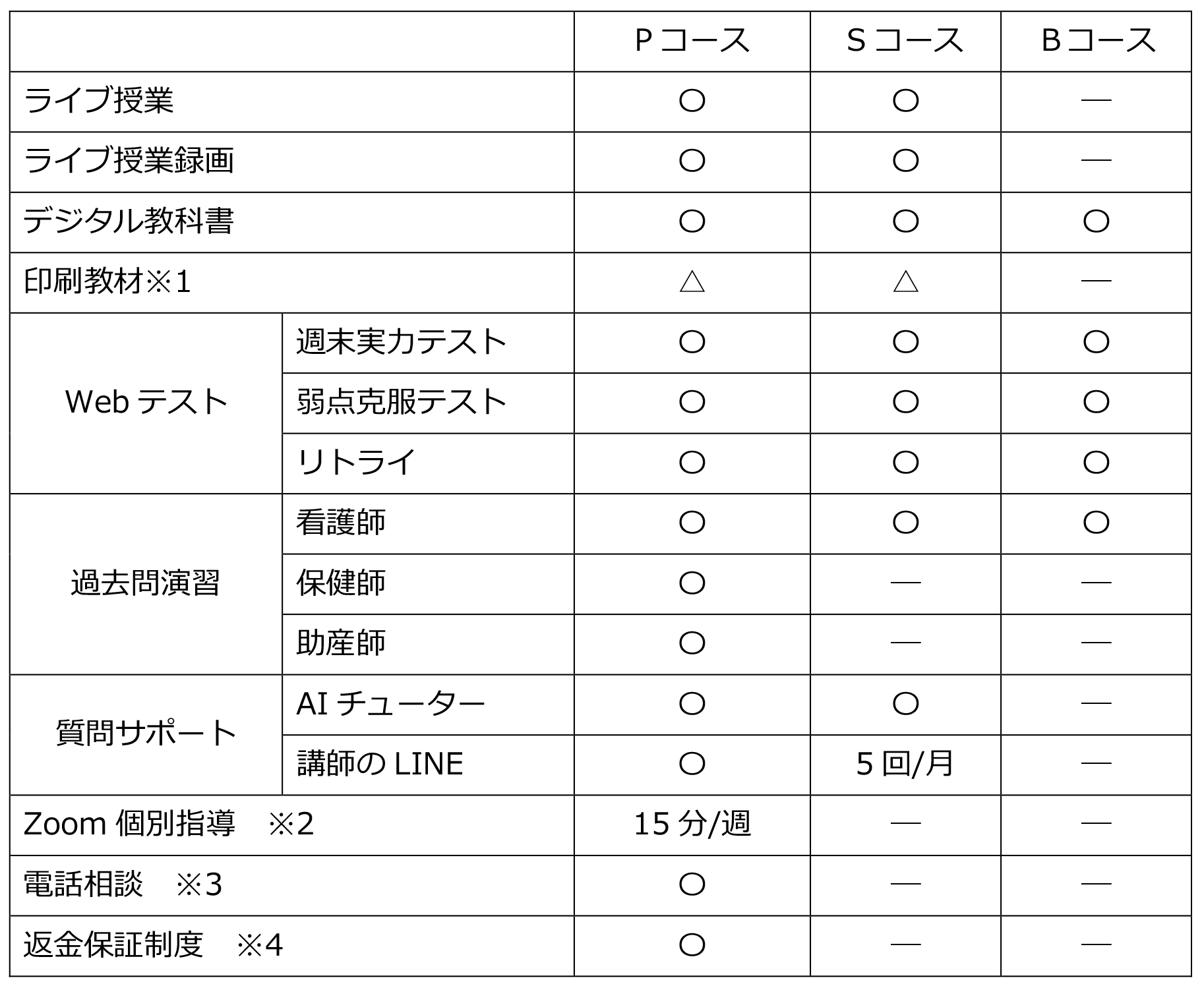 Sコース・Pコース比較表